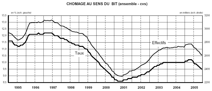 chomage bit