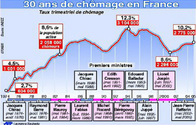 chomage historique