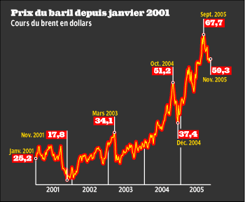 prix pétrole baril