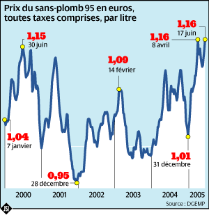 prix petrole