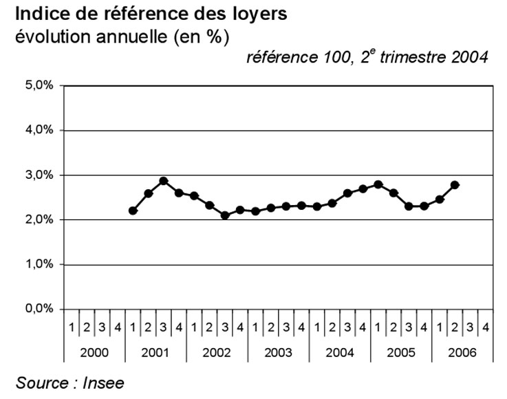 reference loyers